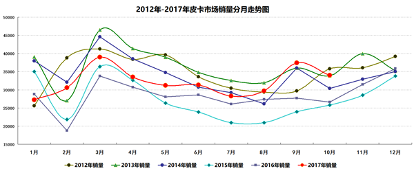 2017年1-10月皮卡市场运行态势研析