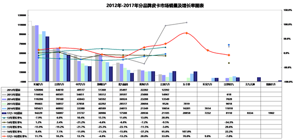 2017年1-10月皮卡市场运行态势研析