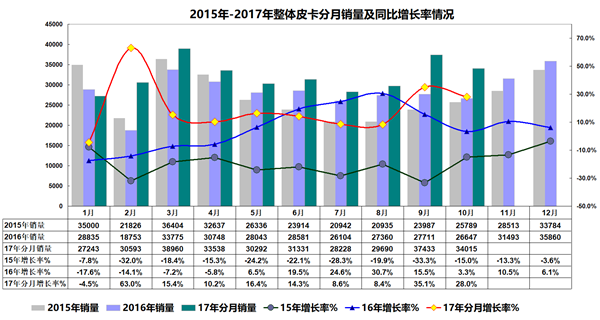 2017年1-10月皮卡市场运行态势研析