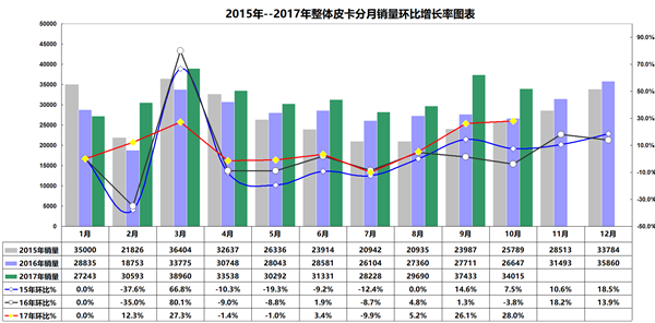 2017年1-10月皮卡市场运行态势研析