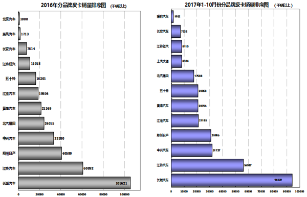 2017年1-10月皮卡市场运行态势研析
