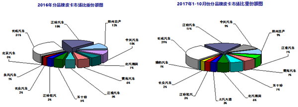 2017年1-10月皮卡市场运行态势研析