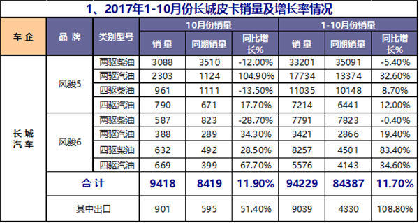 2017年1-10月皮卡市场运行态势研析