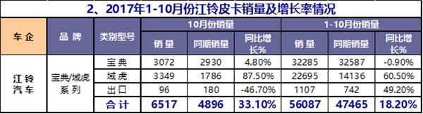 2017年1-10月皮卡市场运行态势研析