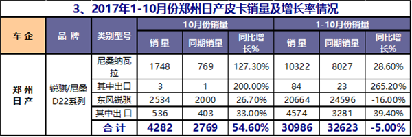 2017年1-10月皮卡市场运行态势研析