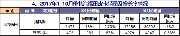 2017年1-10月皮卡市场运行态势研析