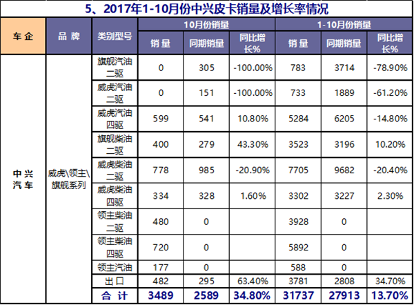 2017年1-10月皮卡市场运行态势研析