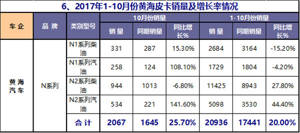 2017年1-10月皮卡市场运行态势研析