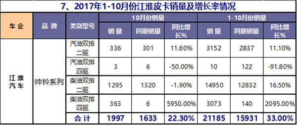 2017年1-10月皮卡市场运行态势研析