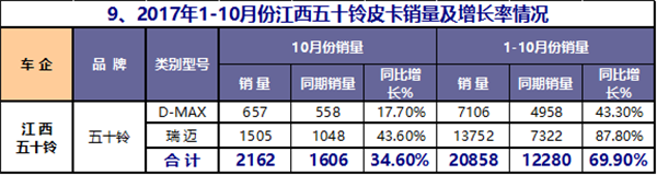 2017年1-10月皮卡市场运行态势研析