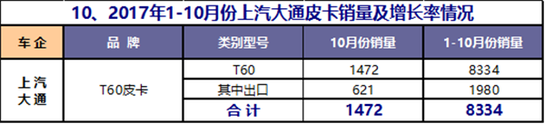 2017年1-10月皮卡市场运行态势研析