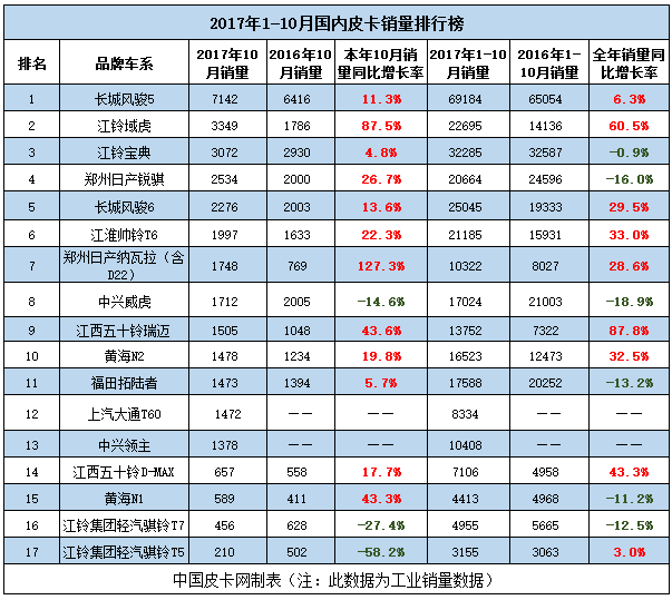 亚、季军双双易主 10月皮卡销量排行榜