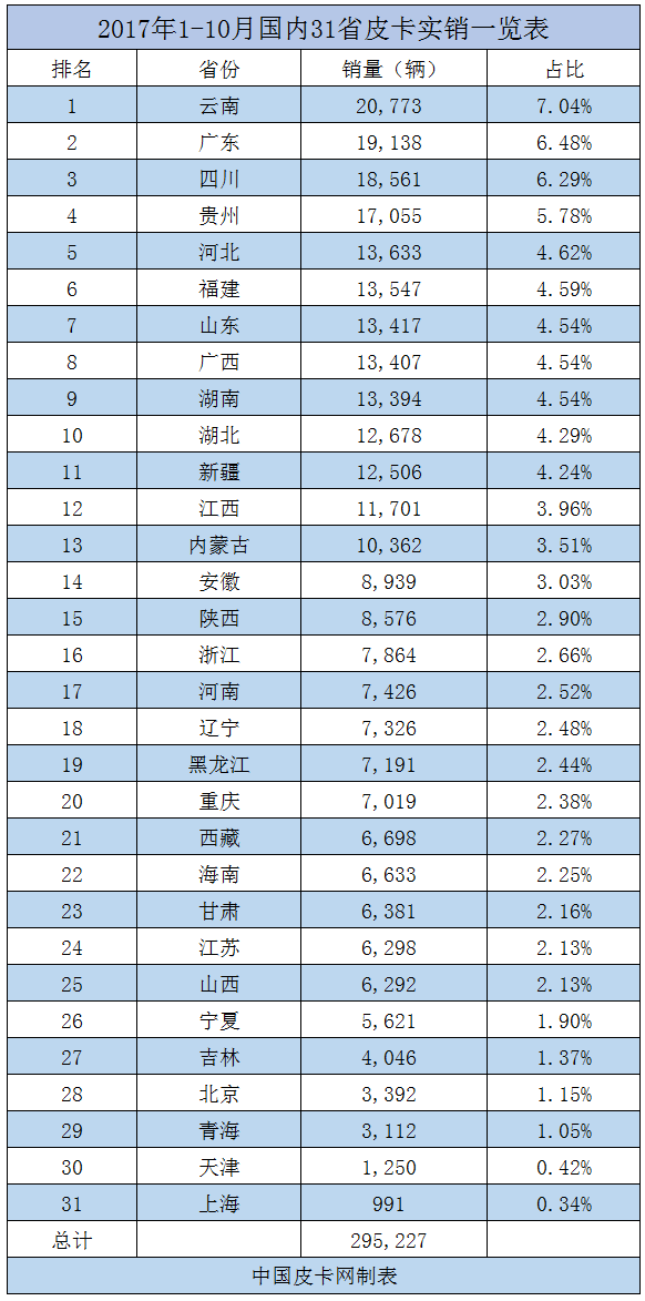 大数据！ 2017年1-10月31省市皮卡实销数据曝光