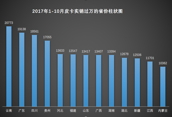 大数据！ 2017年1-10月31省市皮卡实销数据曝光