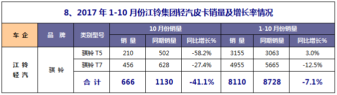 2017年1-10月皮卡市场运行态势研析