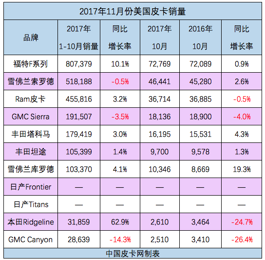 美国11月皮卡销量曝光 皮卡再次拉动行业业绩