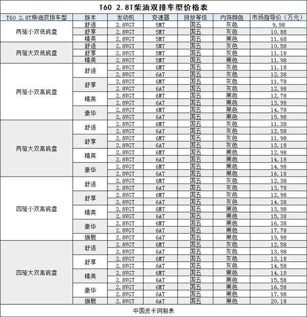 最新最全 上汽大通T60国五版售价一览