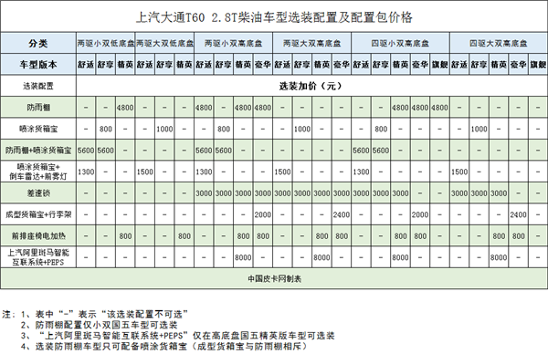 最新最全 上汽大通T60国五版售价一览