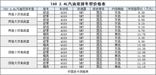 最新最全 上汽大通T60国五版售价一览