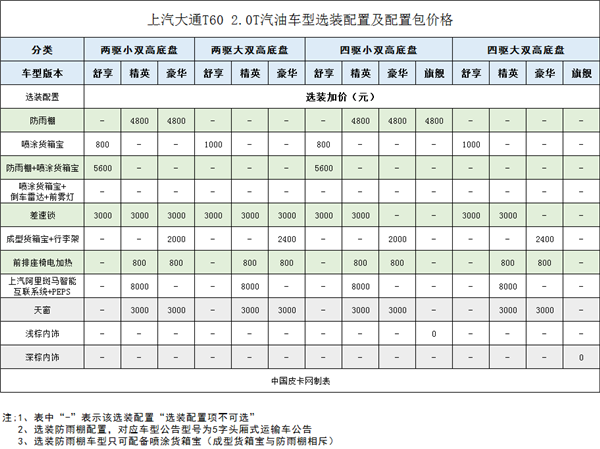 最新最全 上汽大通T60国五版售价一览