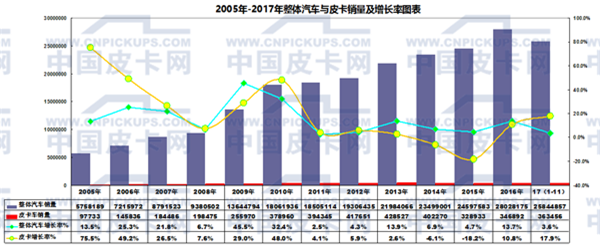 2017年1-11月国产皮卡市场运行态势研析