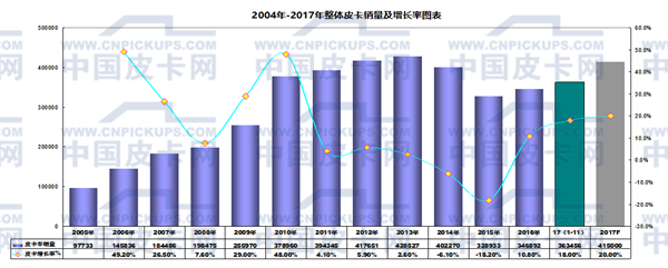 2017年1-11月国产皮卡市场运行态势研析