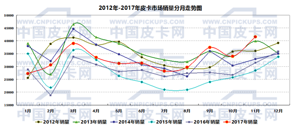 2017年1-11月国产皮卡市场运行态势研析