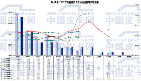 2017年1-11月国产皮卡市场运行态势研析