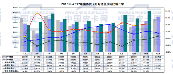 2017年1-11月国产皮卡市场运行态势研析