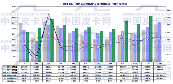 2017年1-11月国产皮卡市场运行态势研析