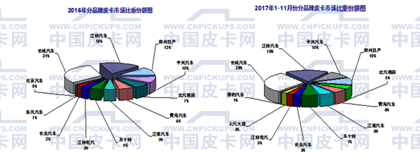 2017年1-11月国产皮卡市场运行态势研析