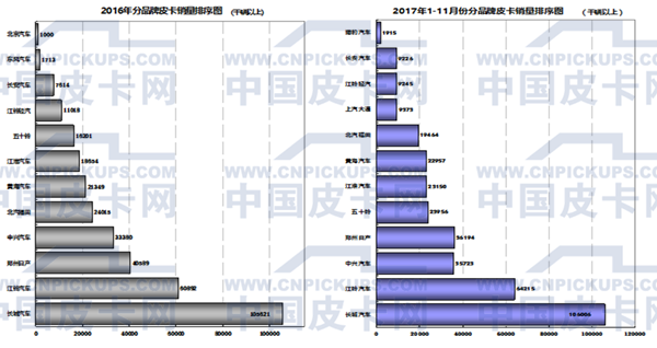 2017年1-11月国产皮卡市场运行态势研析