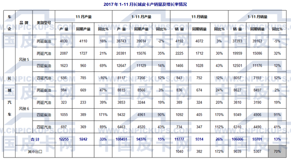 2017年1-11月国产皮卡市场运行态势研析