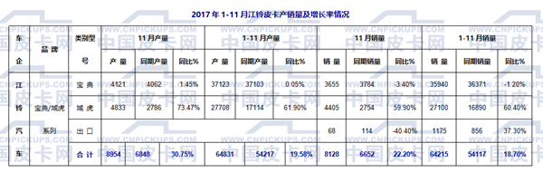 2017年1-11月国产皮卡市场运行态势研析