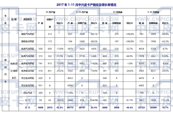 2017年1-11月国产皮卡市场运行态势研析