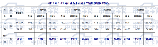 2017年1-11月国产皮卡市场运行态势研析