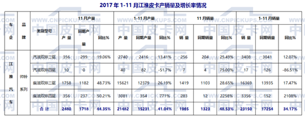 2017年1-11月国产皮卡市场运行态势研析