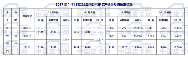 2017年1-11月国产皮卡市场运行态势研析