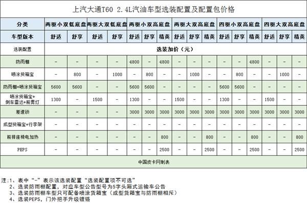 最新最全 上汽大通T60国五版售价一览