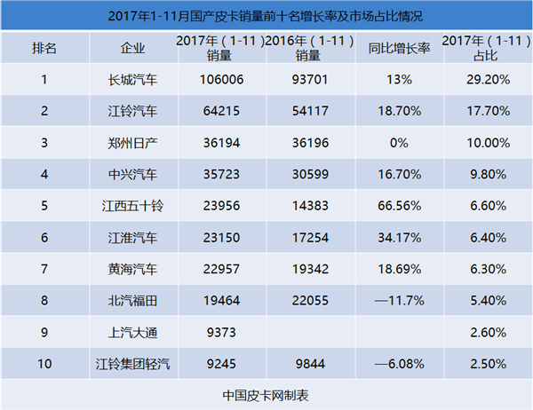 2017年1-11月国产皮卡市场运行态势研析