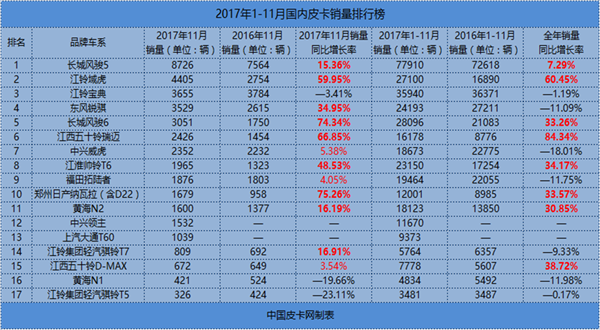 全线飘红上扬 11月皮卡销量排行榜