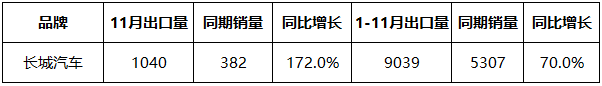 谁说中国制造不如人 这些国产皮卡老外抢着要