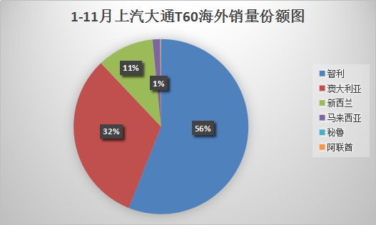 教科书式的逆袭 国产皮卡成海外爆款