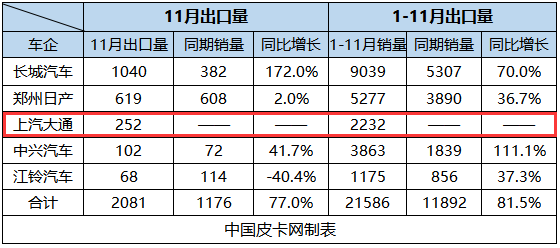 教科书式的逆袭 国产皮卡成海外爆款