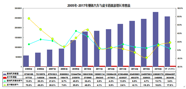 皮卡成为去年中国汽车市场最大亮点之一