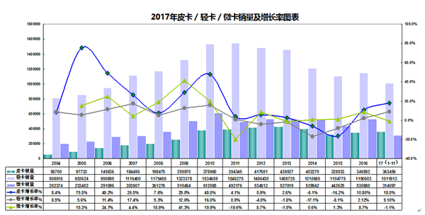 皮卡成为去年中国汽车市场最大亮点之一