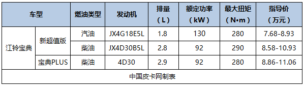 最新最详细 国产主流皮卡及价格汇总