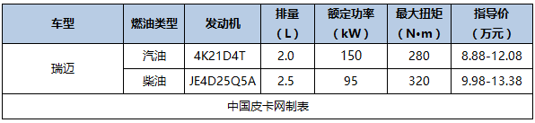 最新最详细 国产主流皮卡及价格汇总