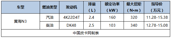 最新最详细 国产主流皮卡及价格汇总