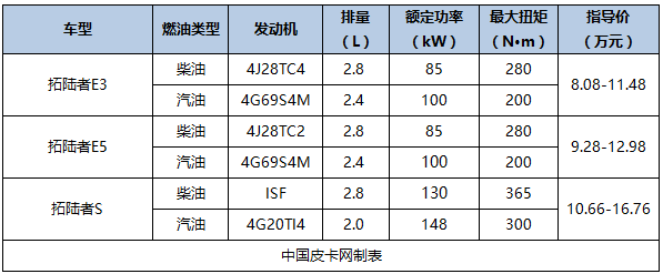 最新最详细 国产主流皮卡及价格汇总